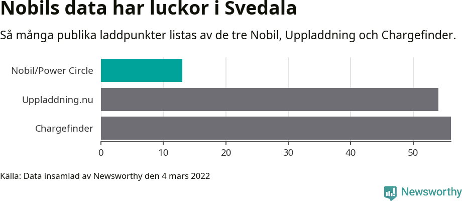 Graf: Så många laddplatser listas av olika sajter.